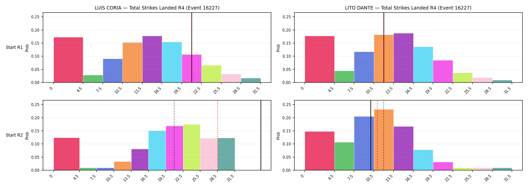 Round: Total Strikes Landed — round 4 — snapshots — Prod
