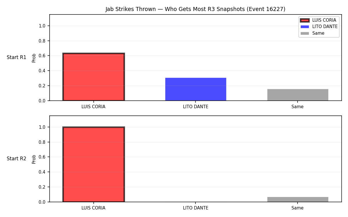 Round: Jab Strikes Thrown — round 3 — snapshots — Prod