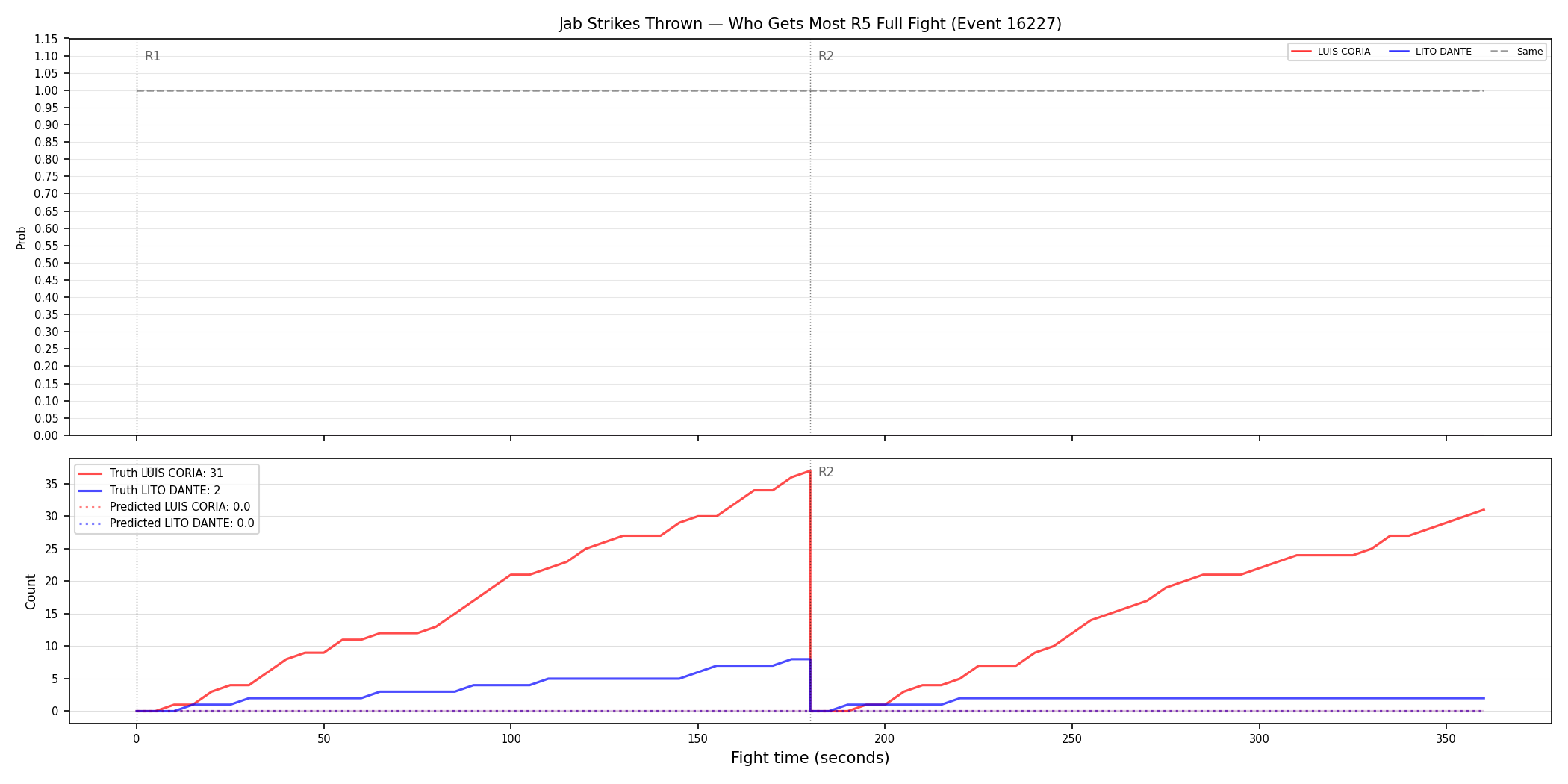 Round: Jab Strikes Thrown — round 5 — fight view — Prod