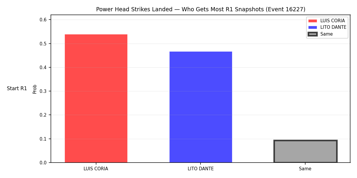 Round: Power Head Strikes Landed — round 1 — snapshots — Prod