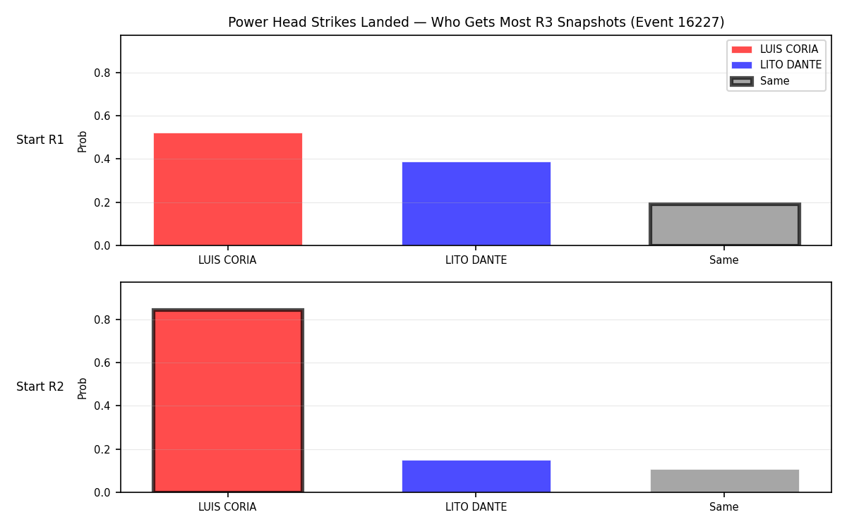 Round: Power Head Strikes Landed — round 3 — snapshots — Prod