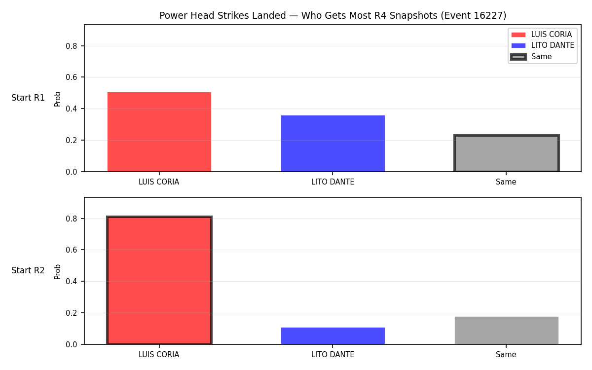 Round: Power Head Strikes Landed — round 4 — snapshots — Prod