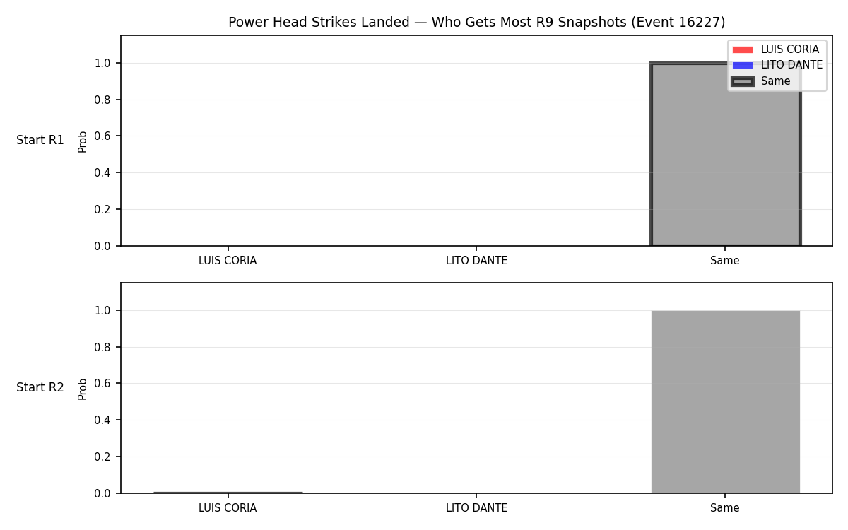Round: Power Head Strikes Landed — round 9 — snapshots — Prod