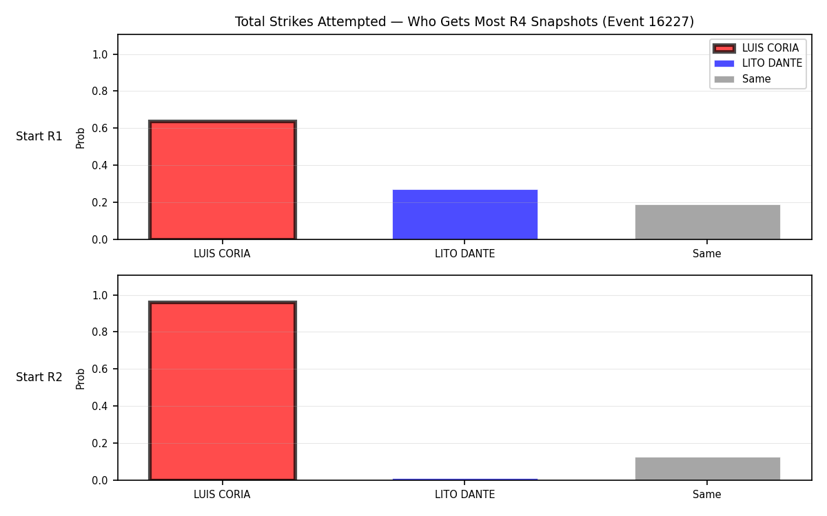 Round: Total Strikes Attempted — round 4 — snapshots — Prod