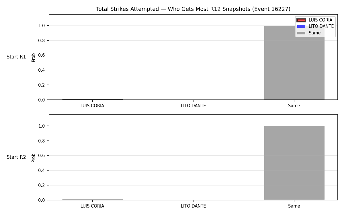 Round: Total Strikes Attempted — round 12 — snapshots — Prod