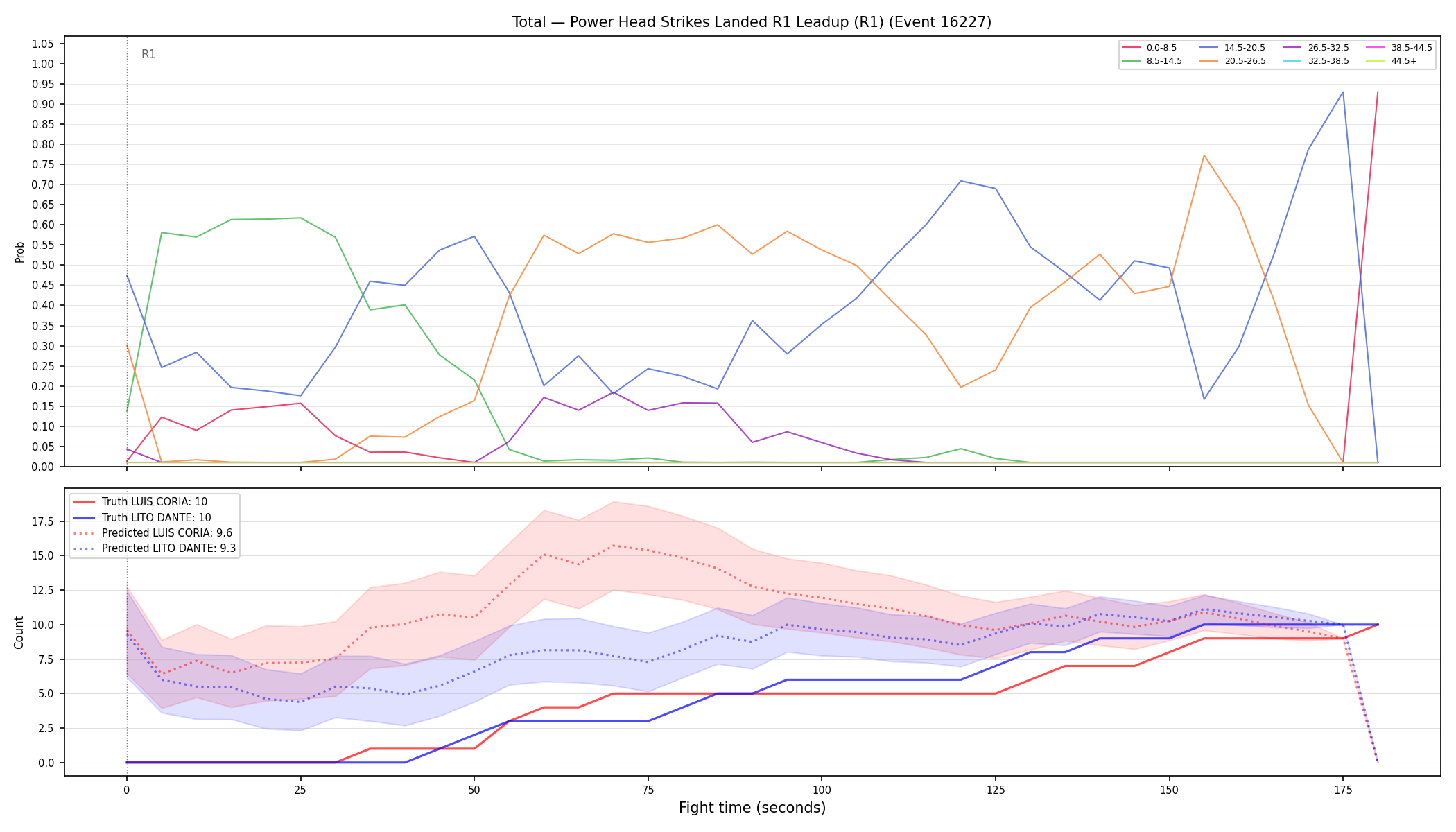 Stats/Round/Total Bins/Power Head Strikes Landed/Round 01/16227 Round 01 Leadup — Prod