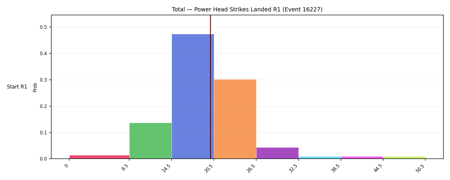 Stats/Round/Total Bins/Power Head Strikes Landed/Round 01/16227 Round 01 Snapshots — Prod