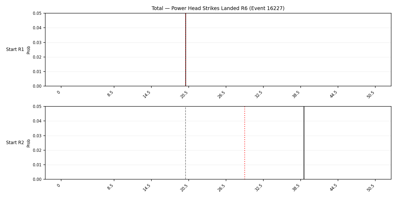 Stats/Round/Total Bins/Power Head Strikes Landed/Round 06/16227 Round 06 Snapshots — Prod