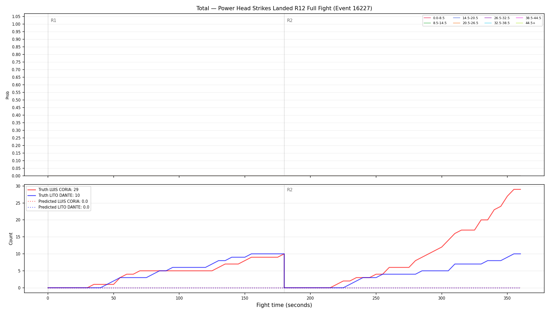 Stats/Round/Total Bins/Power Head Strikes Landed/Round 12/16227 Round 12 Fight — Prod