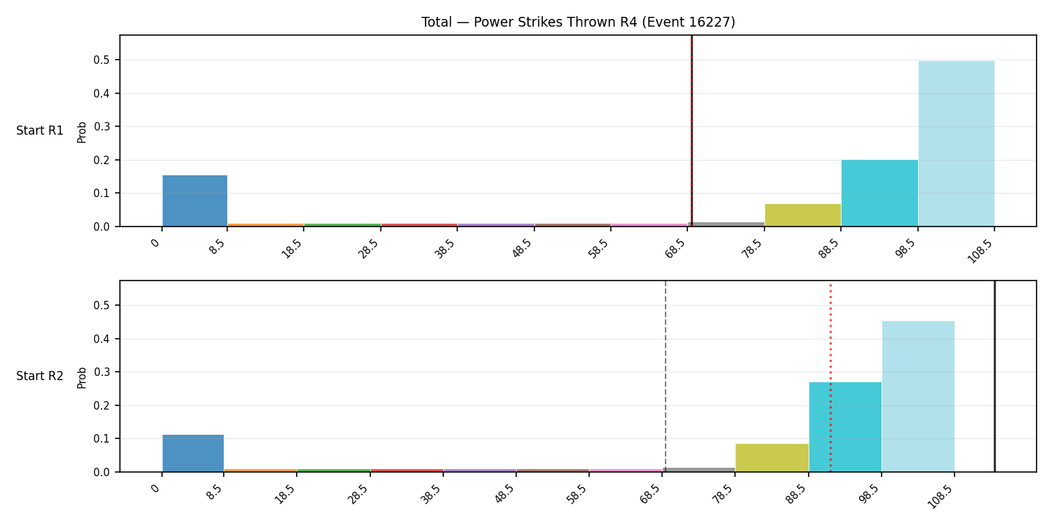 Stats/Round/Total Bins/Power Strikes Thrown/Round 04/16227 Round 04 Snapshots — Prod
