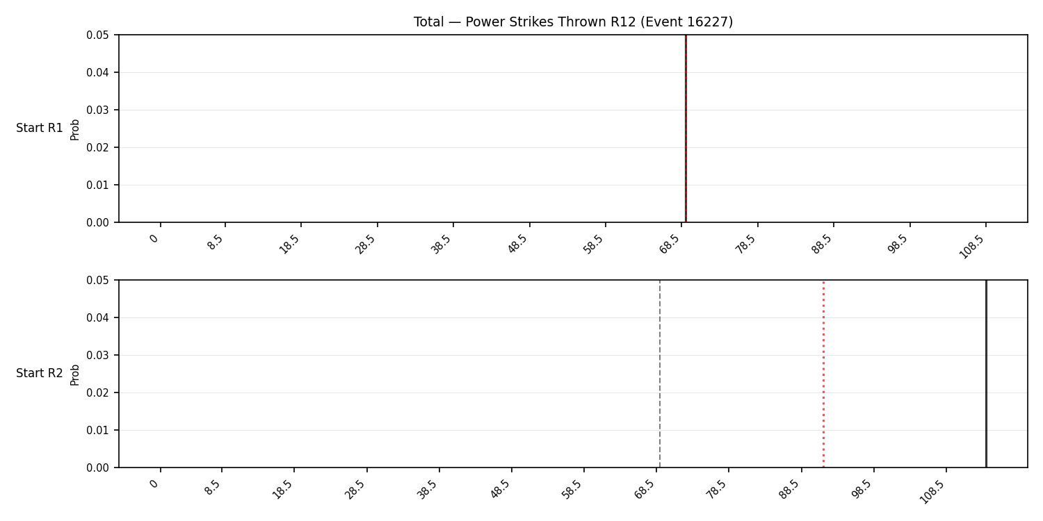Stats/Round/Total Bins/Power Strikes Thrown/Round 12/16227 Round 12 Snapshots — Prod