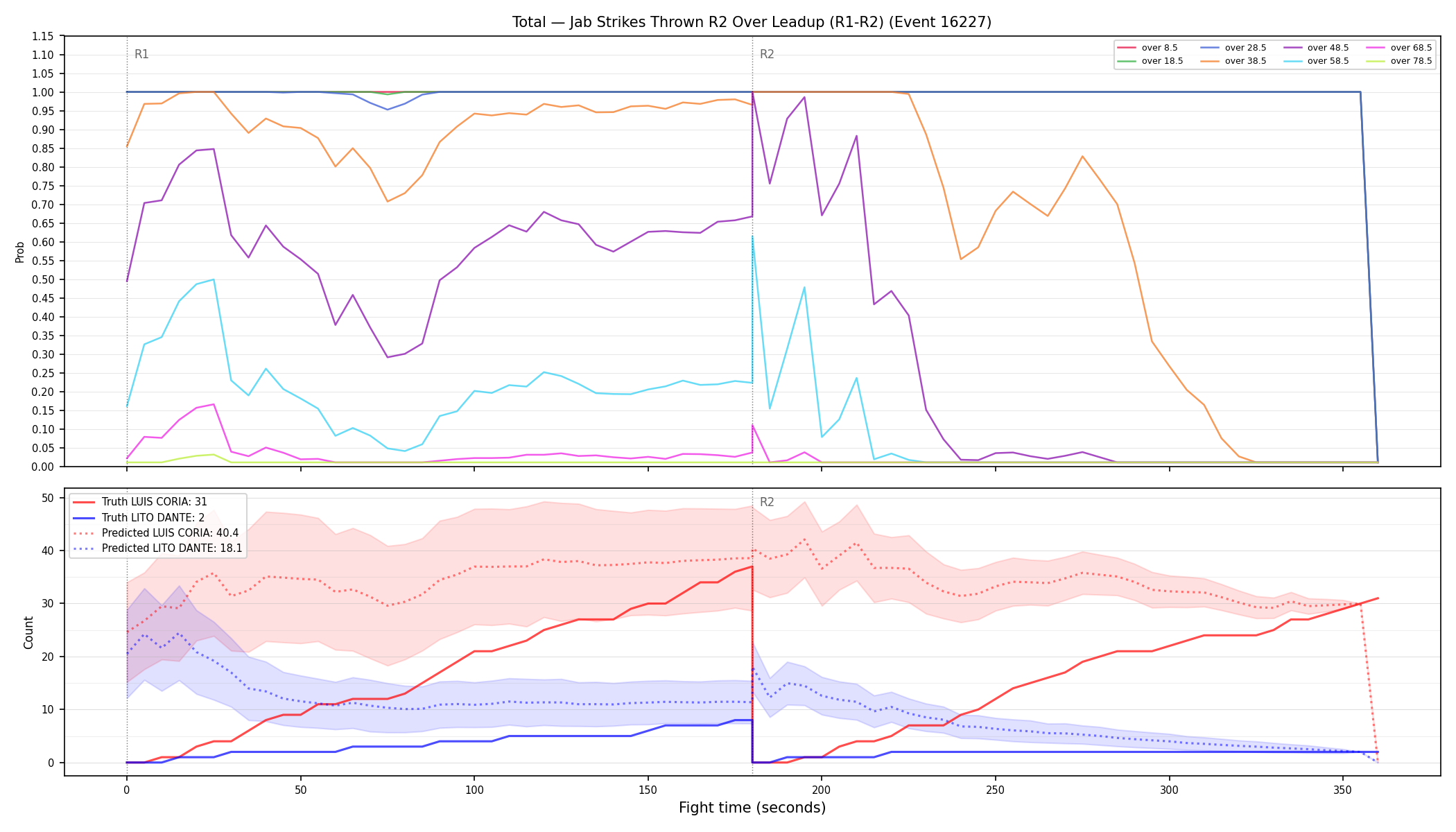 Stats/Round/Total Overs/Jab Strikes Thrown/Round 02/16227 Round 02 Over Leadup — Prod
