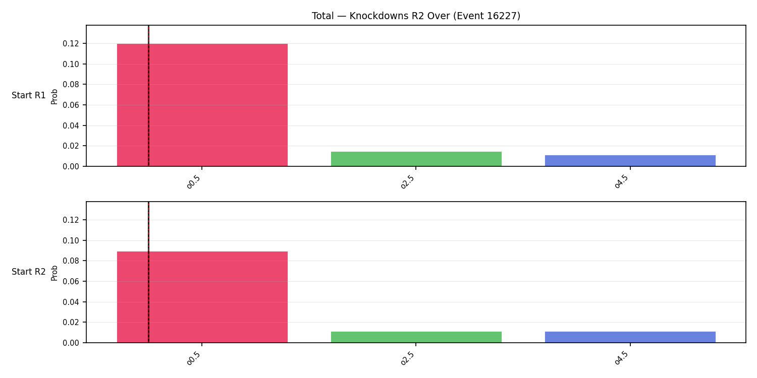 Stats/Round/Total Overs/Knockdowns/Round 02/16227 Round 02 Over Snapshots — Prod