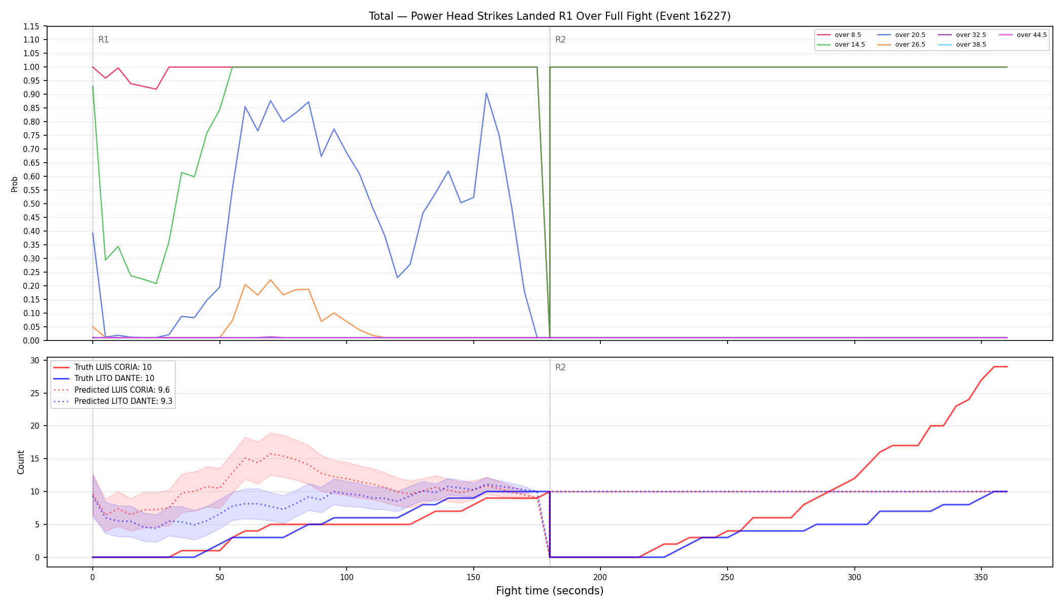 Stats/Round/Total Overs/Power Head Strikes Landed/Round 01/16227 Round 01 Over Fight — Prod