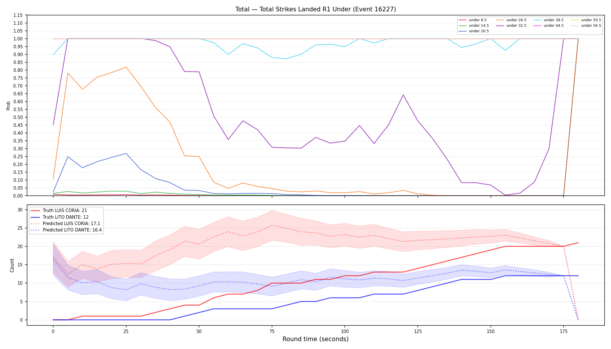 Stats/Round/Total Unders/Total Strikes Landed/Round 01/16227 Round 01 Under — Prod