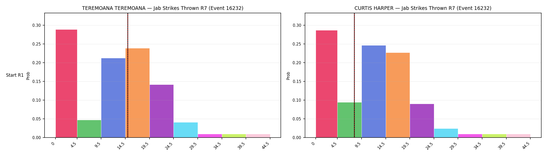 Round: Jab Strikes Thrown — round 7 — snapshots — Prod