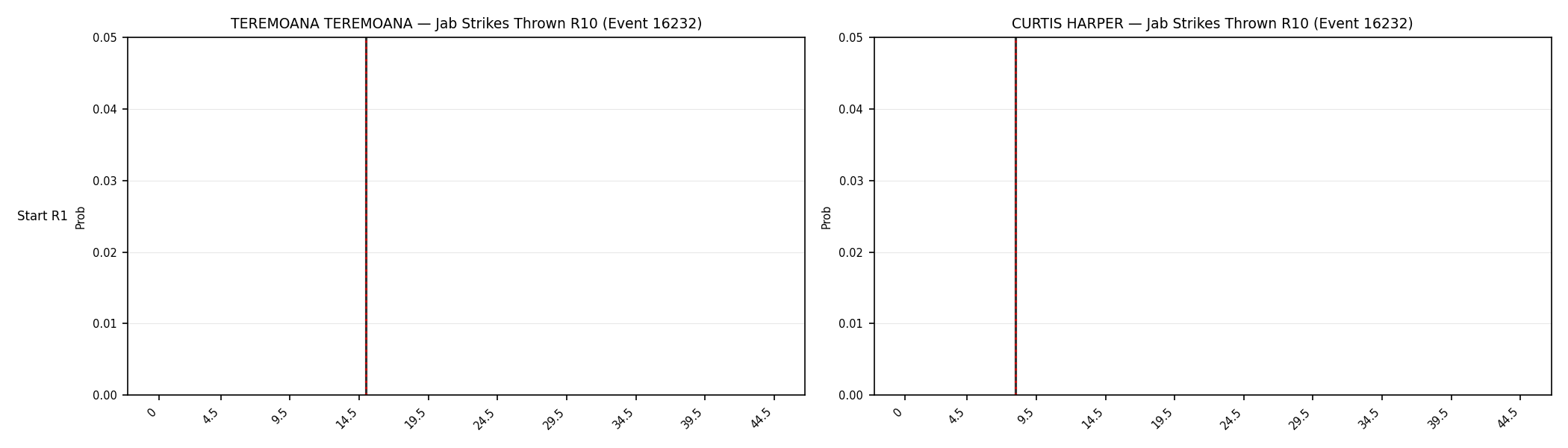 Round: Jab Strikes Thrown — round 10 — snapshots — Prod