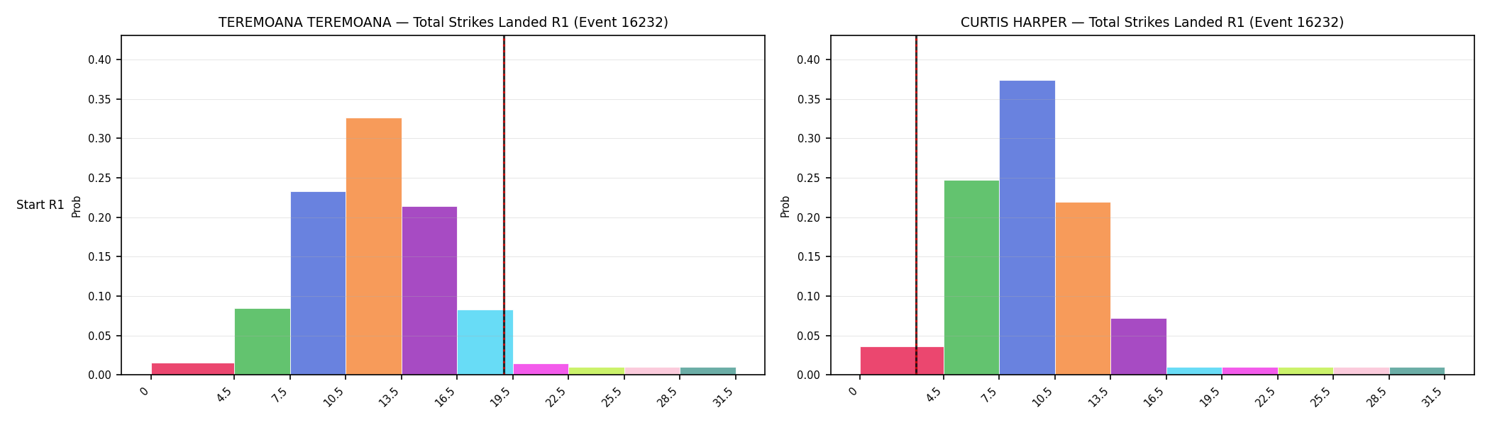 Round: Total Strikes Landed — round 1 — snapshots — Prod