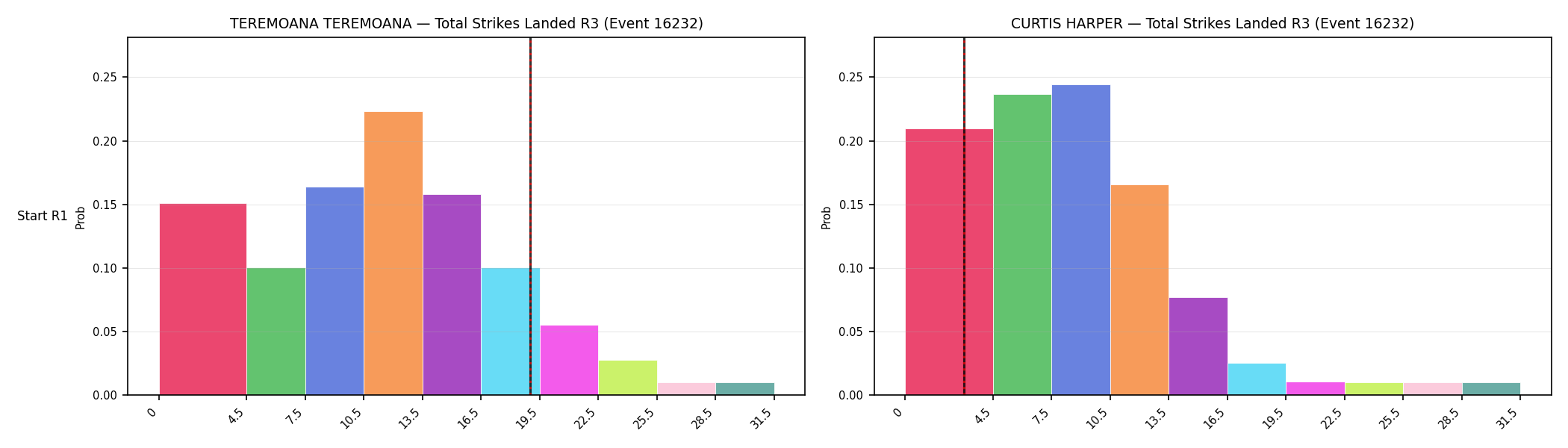Round: Total Strikes Landed — round 3 — snapshots — Prod