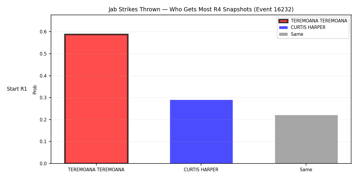 Round: Jab Strikes Thrown — round 4 — snapshots — Prod
