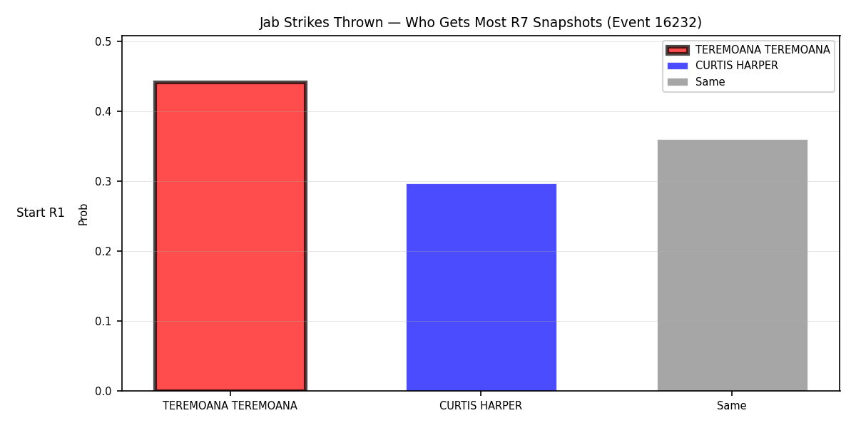 Round: Jab Strikes Thrown — round 7 — snapshots — Prod
