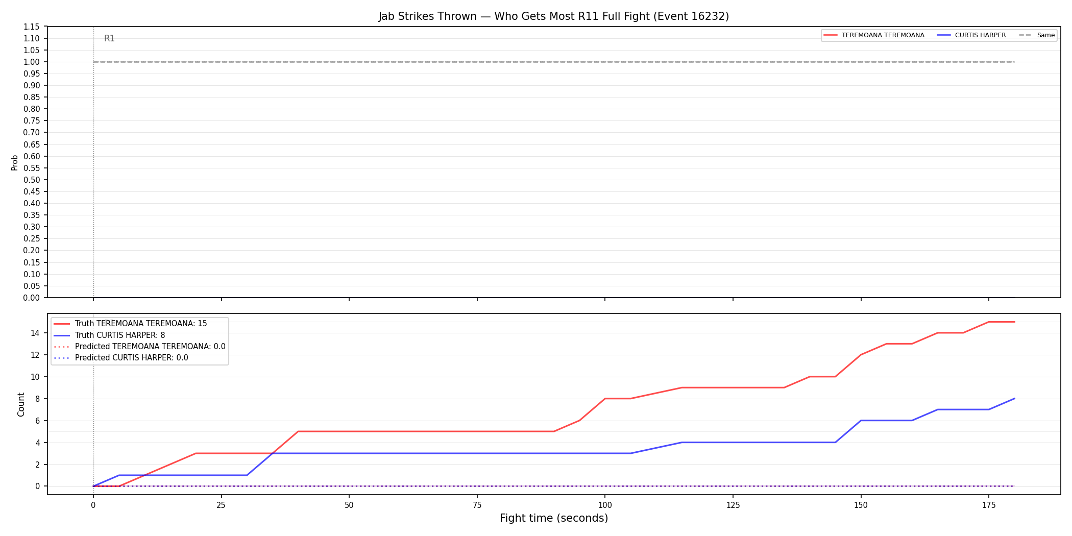 Round: Jab Strikes Thrown — round 11 — fight view — Prod