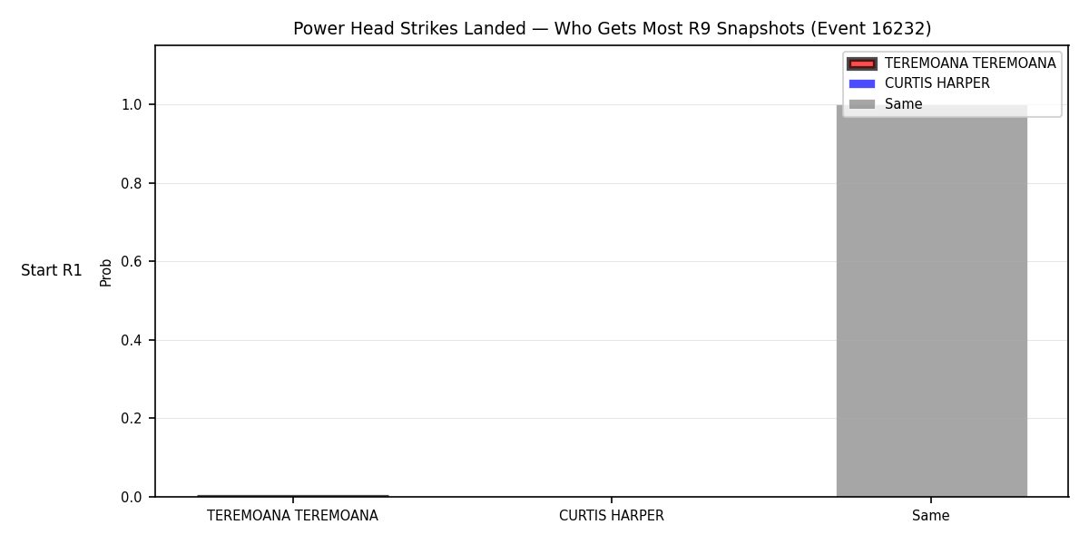 Round: Power Head Strikes Landed — round 9 — snapshots — Prod