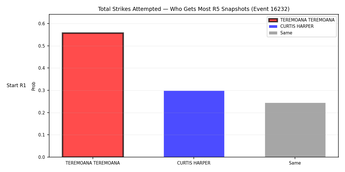 Round: Total Strikes Attempted — round 5 — snapshots — Prod