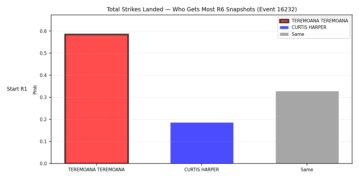 Round: Total Strikes Landed — round 6 — snapshots — Prod