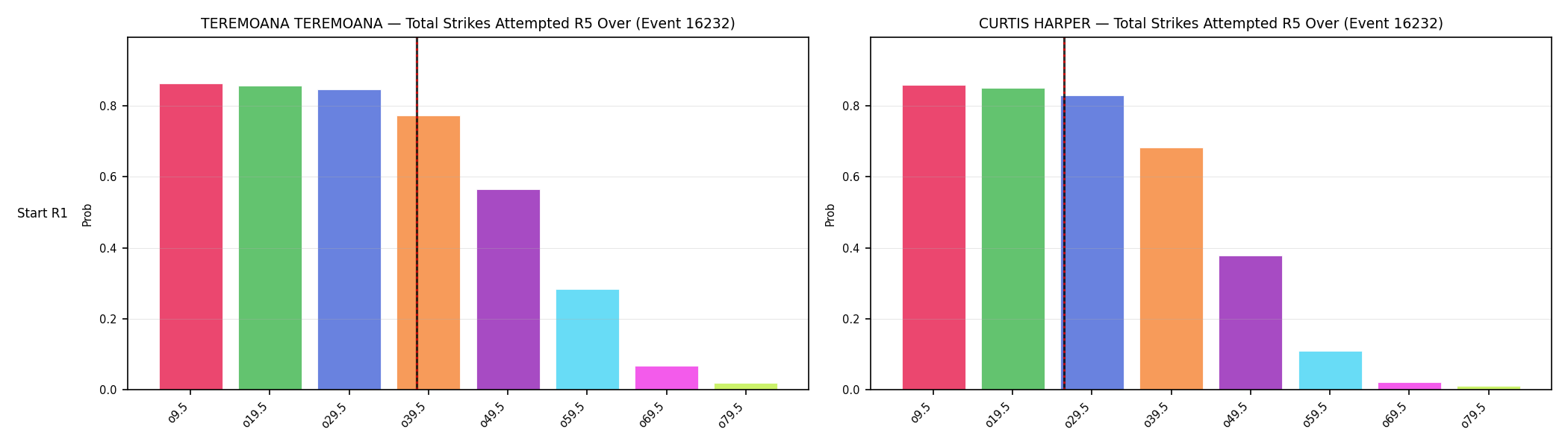 Round: Total Strikes Attempted — round 5 — snapshots — Prod