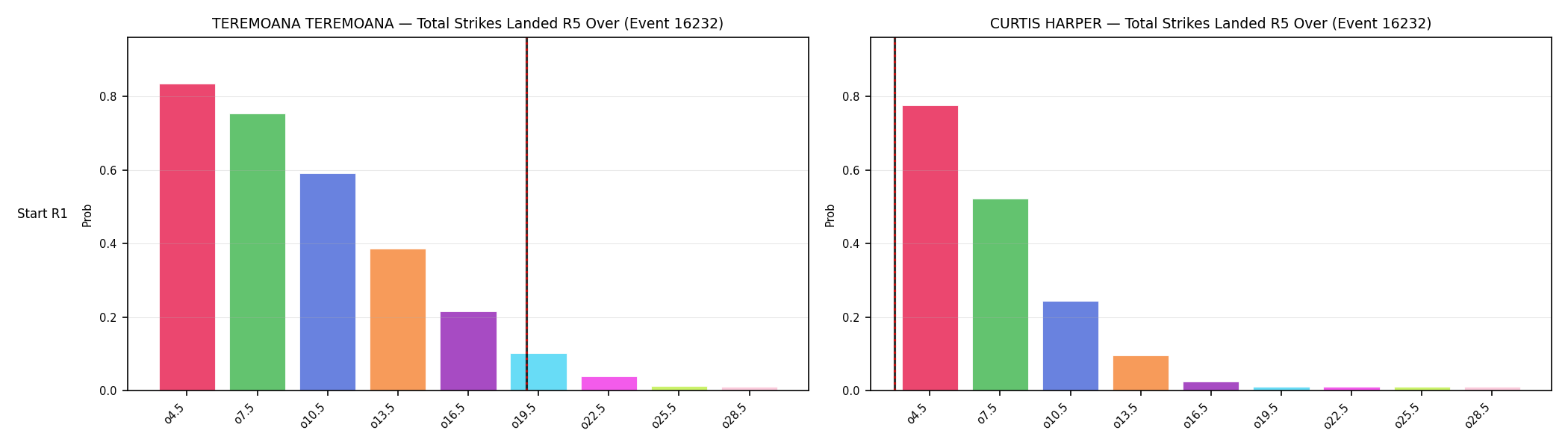 Round: Total Strikes Landed — round 5 — snapshots — Prod
