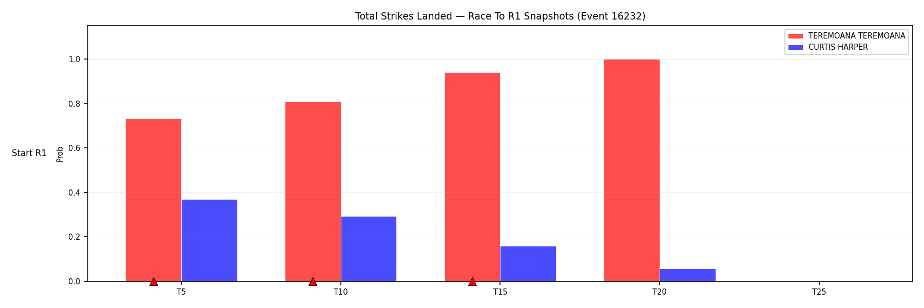 Round: Total Strikes Landed — round 1 — snapshots — Prod