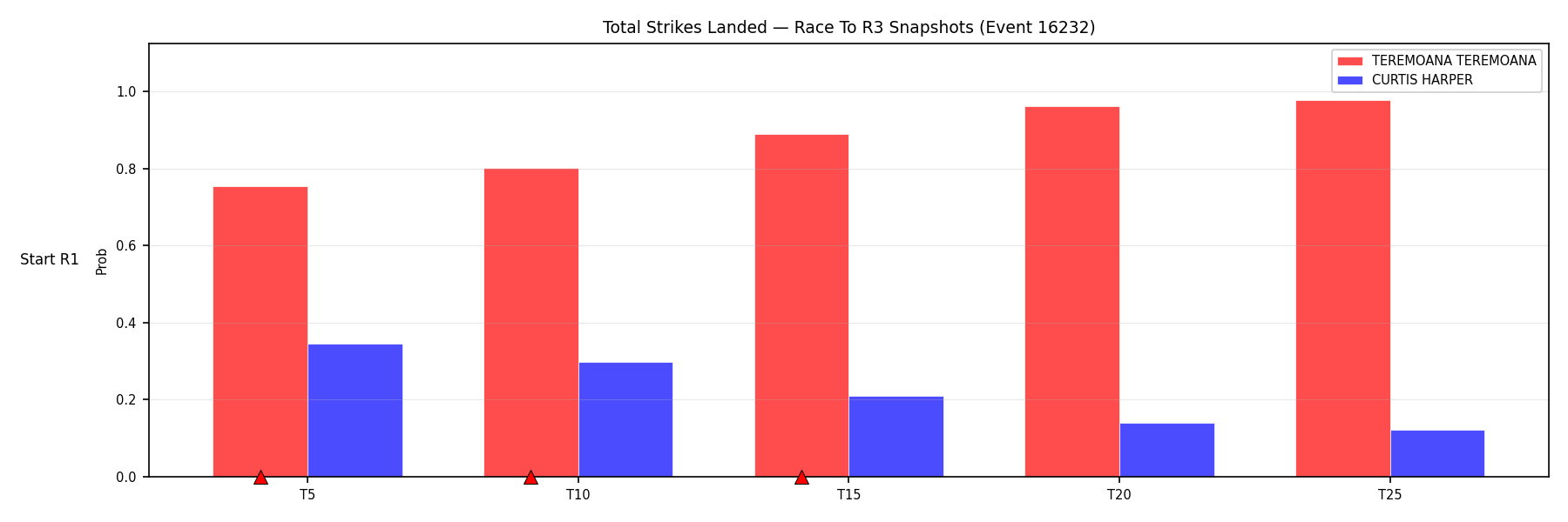 Round: Total Strikes Landed — round 3 — snapshots — Prod