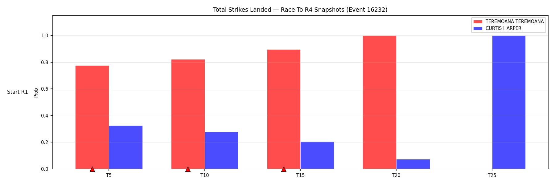Round: Total Strikes Landed — round 4 — snapshots — Prod