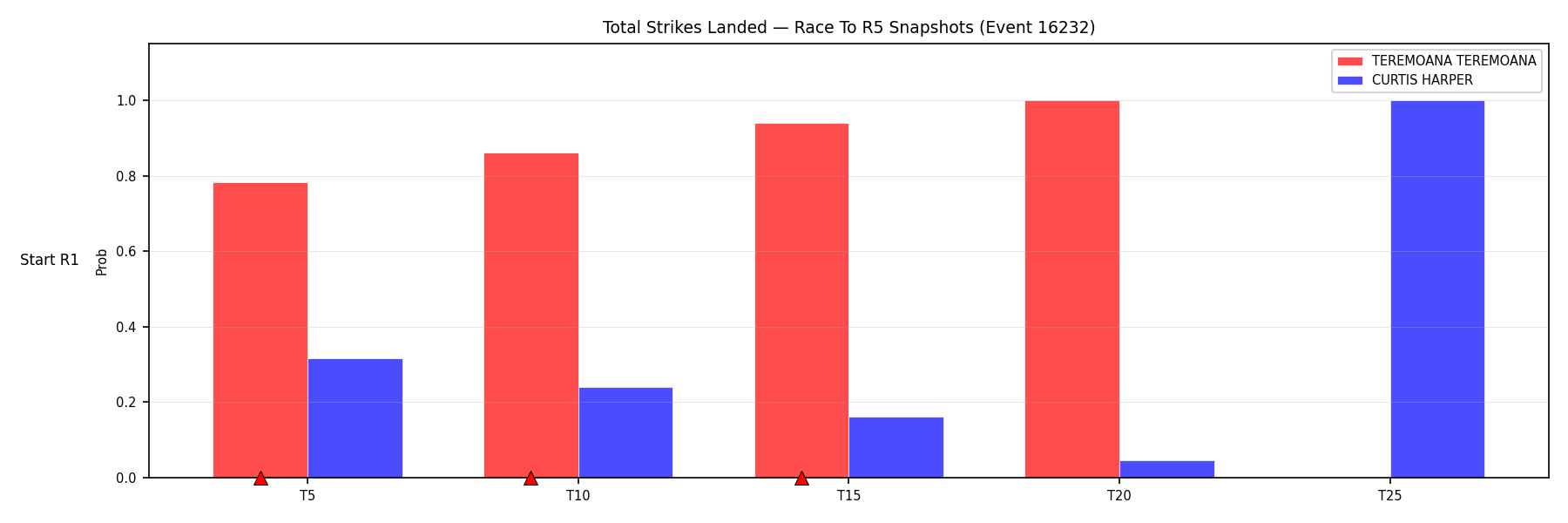 Round: Total Strikes Landed — round 5 — snapshots — Prod