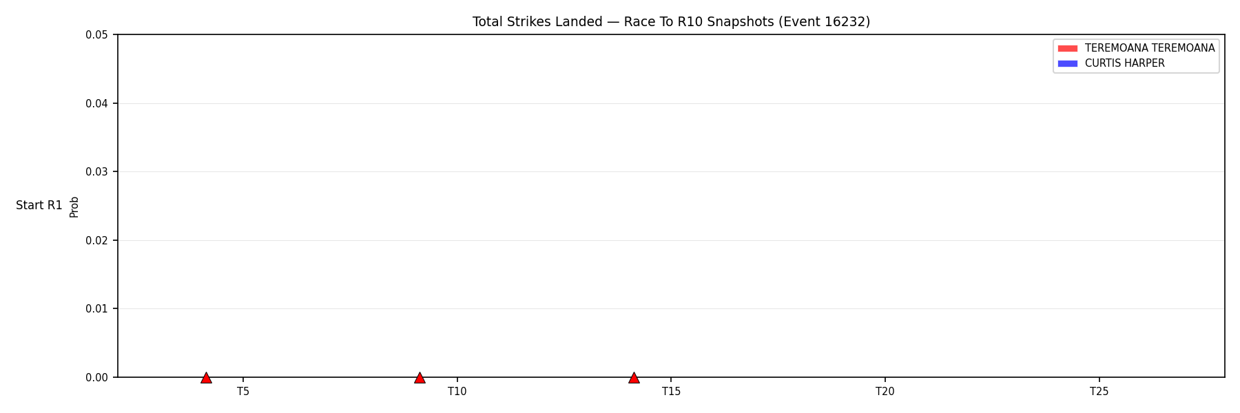 Round: Total Strikes Landed — round 10 — snapshots — Prod