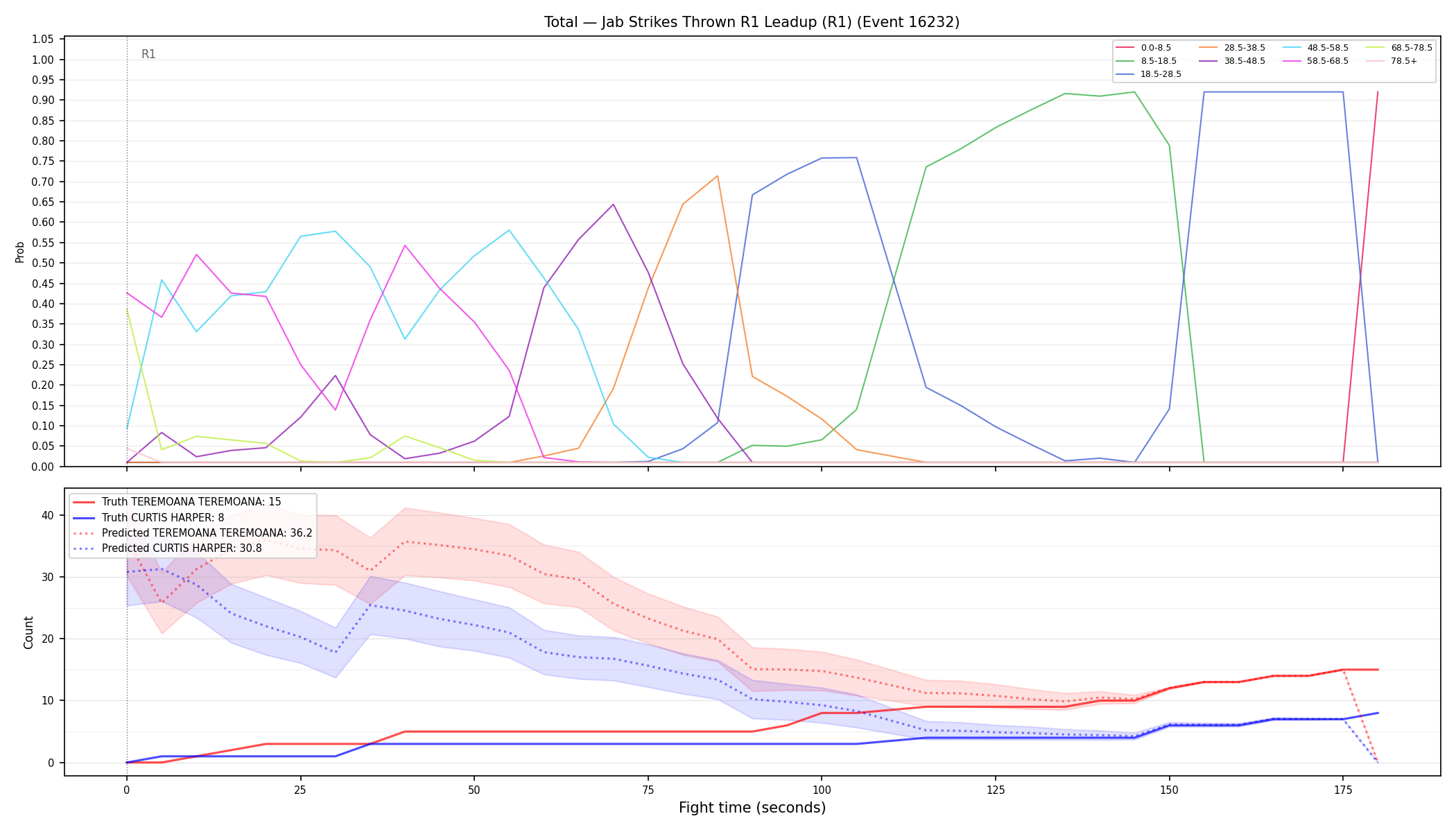Stats/Round/Total Bins/Jab Strikes Thrown/Round 01/16232 Round 01 Leadup — Prod