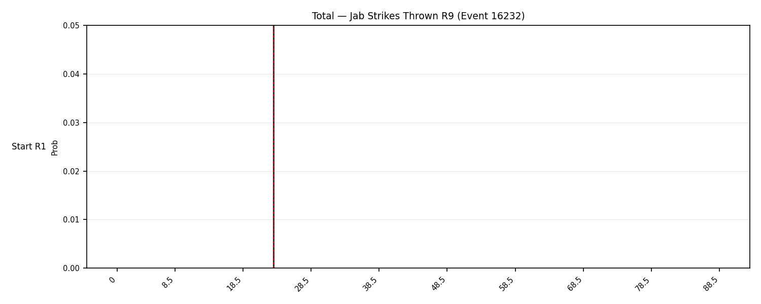 Stats/Round/Total Bins/Jab Strikes Thrown/Round 09/16232 Round 09 Snapshots — Prod