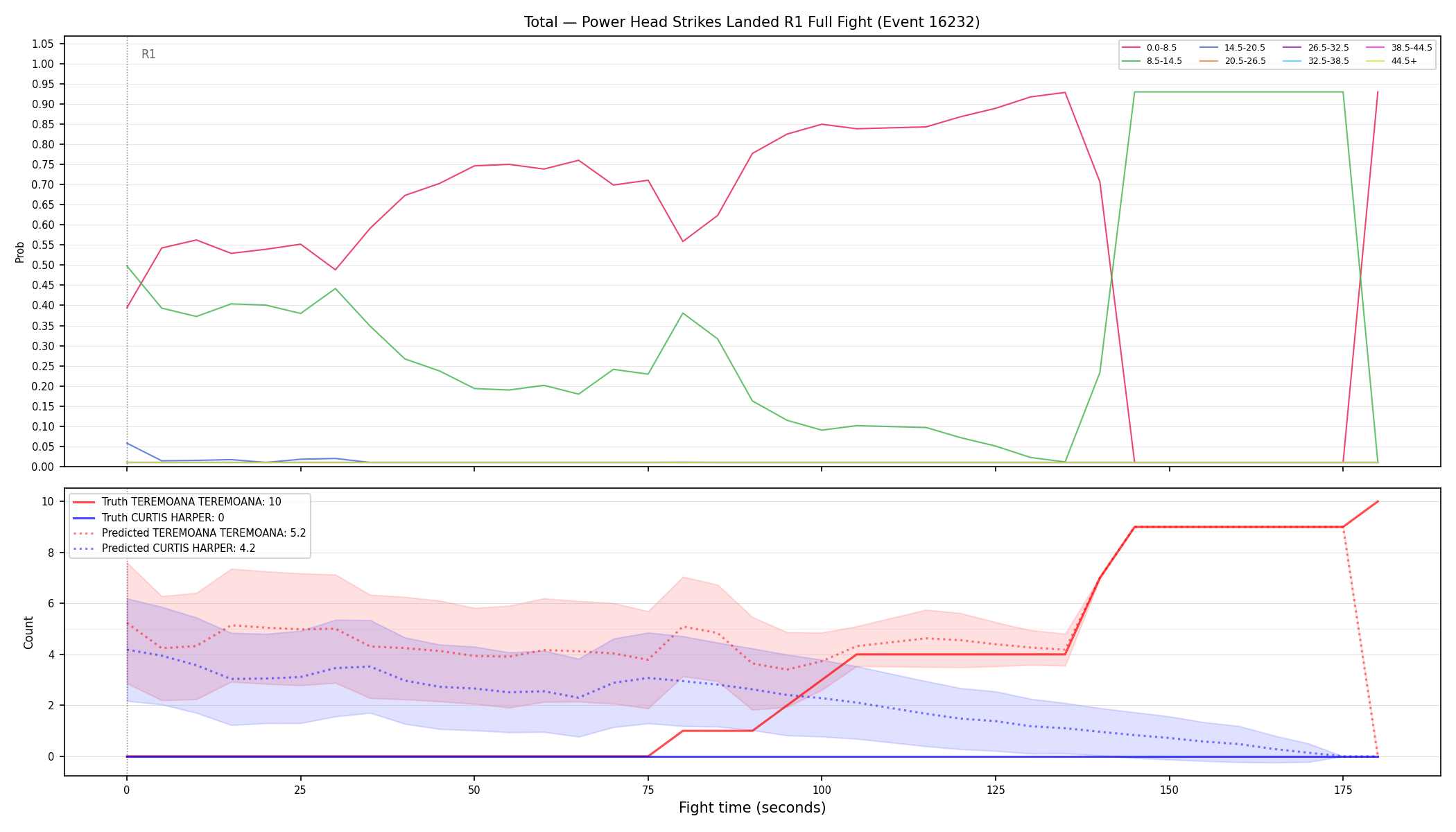 Stats/Round/Total Bins/Power Head Strikes Landed/Round 01/16232 Round 01 Fight — Prod
