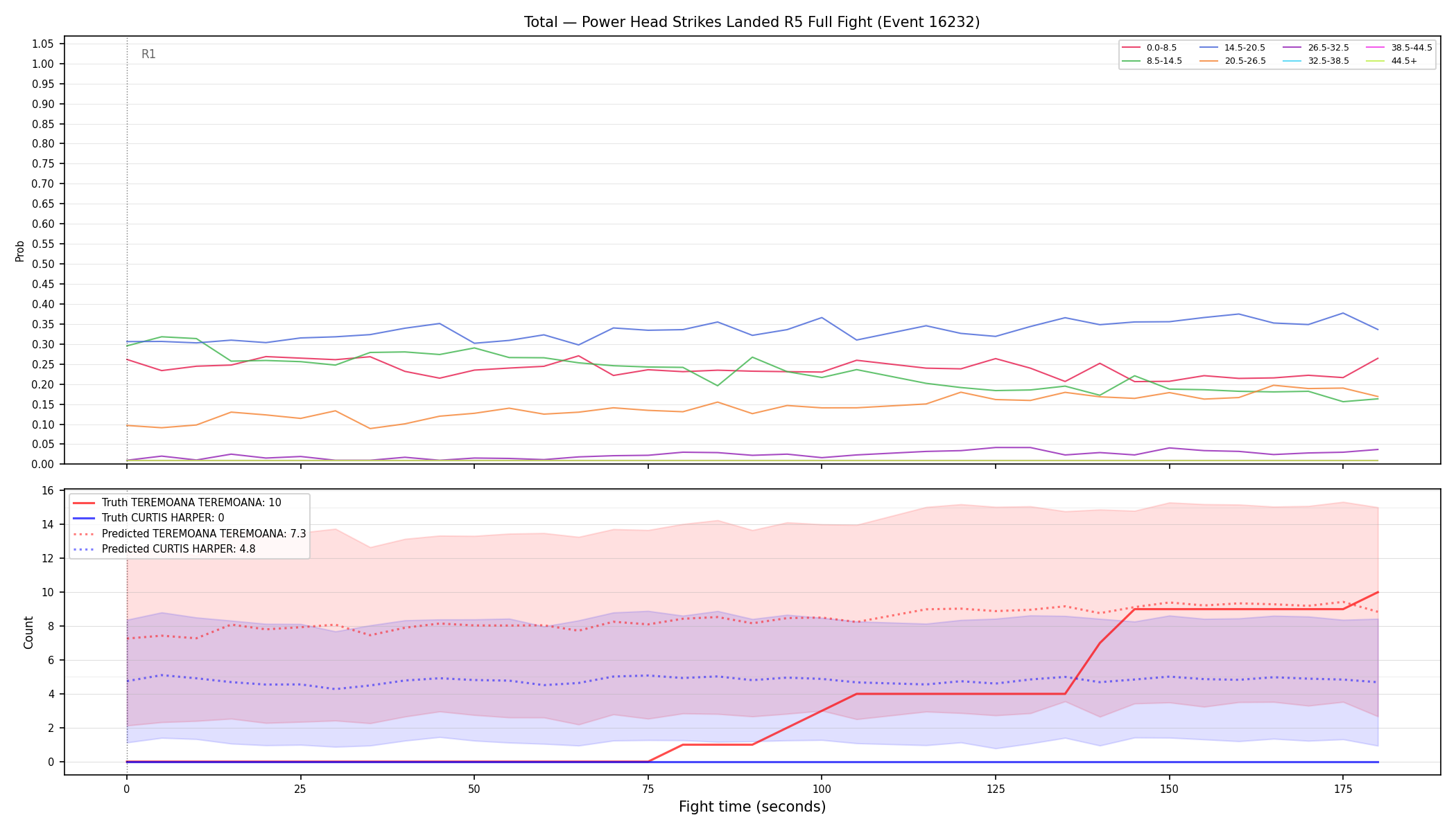 Stats/Round/Total Bins/Power Head Strikes Landed/Round 05/16232 Round 05 Fight — Prod
