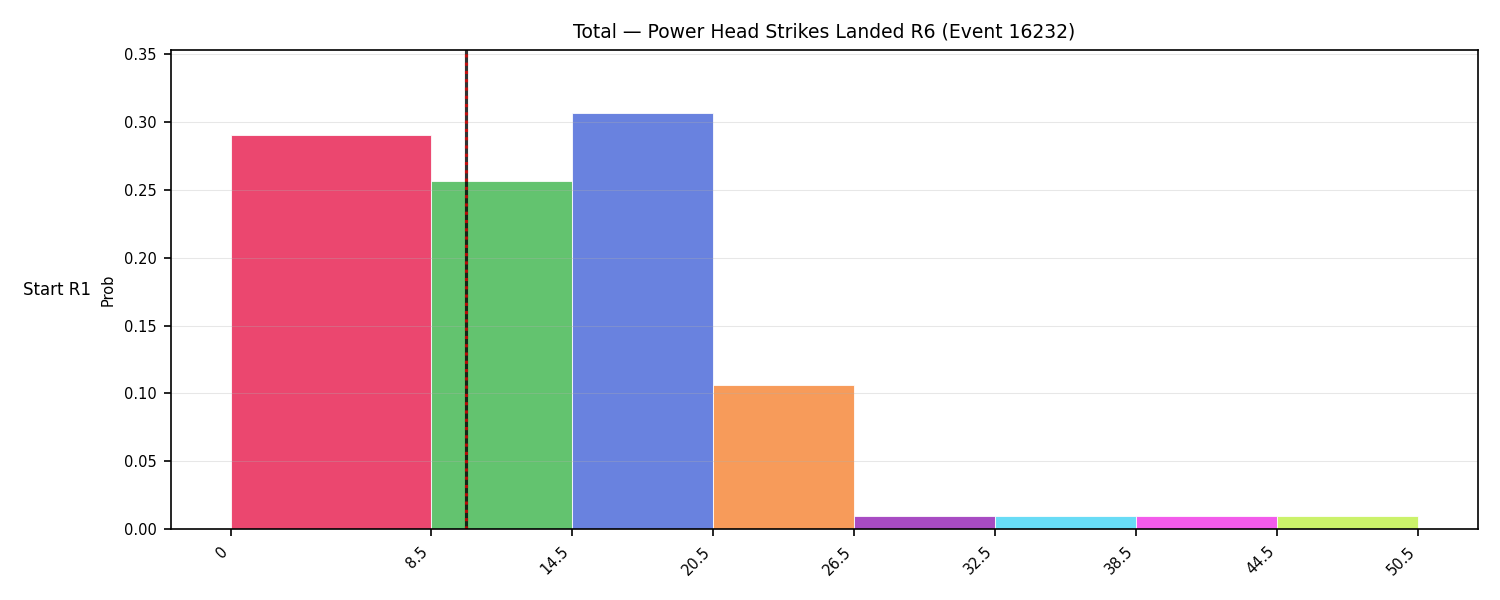 Stats/Round/Total Bins/Power Head Strikes Landed/Round 06/16232 Round 06 Snapshots — Prod