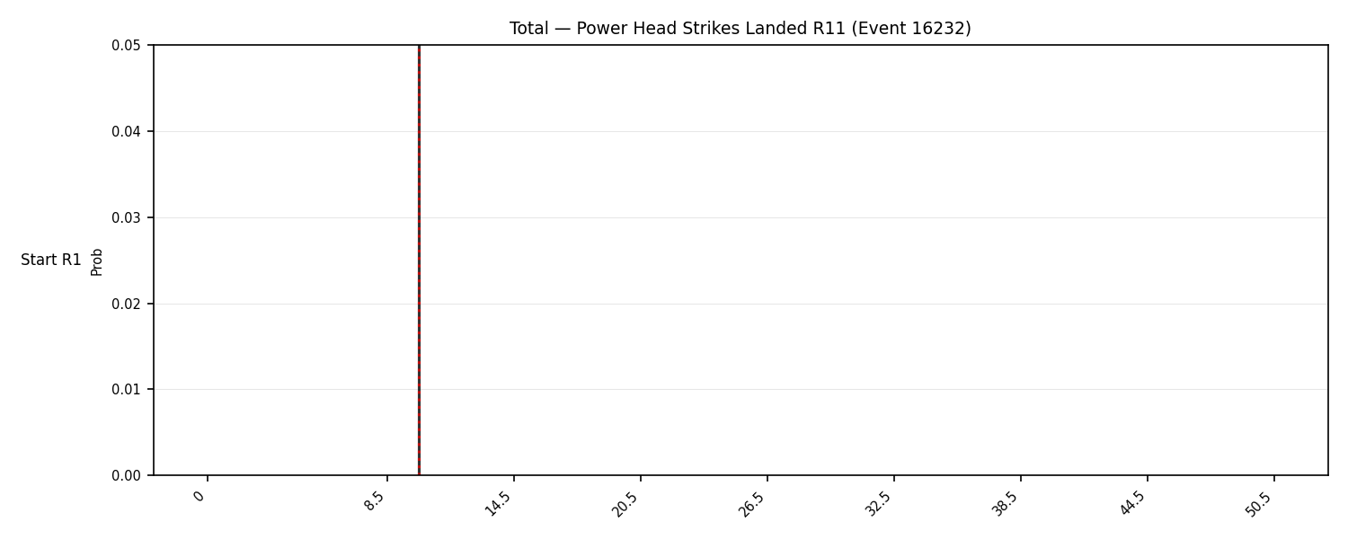 Stats/Round/Total Bins/Power Head Strikes Landed/Round 11/16232 Round 11 Snapshots — Prod