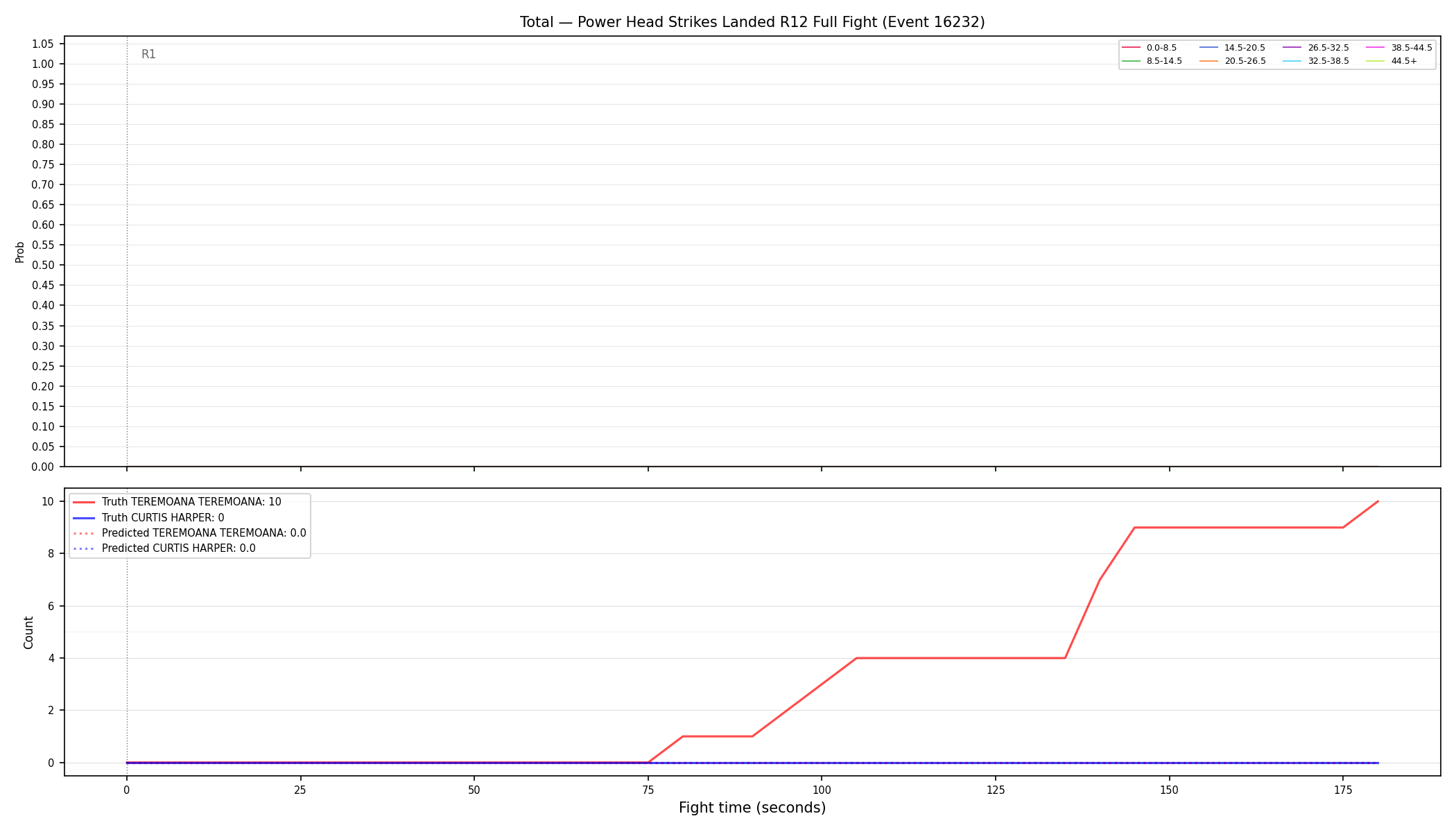 Stats/Round/Total Bins/Power Head Strikes Landed/Round 12/16232 Round 12 Fight — Prod