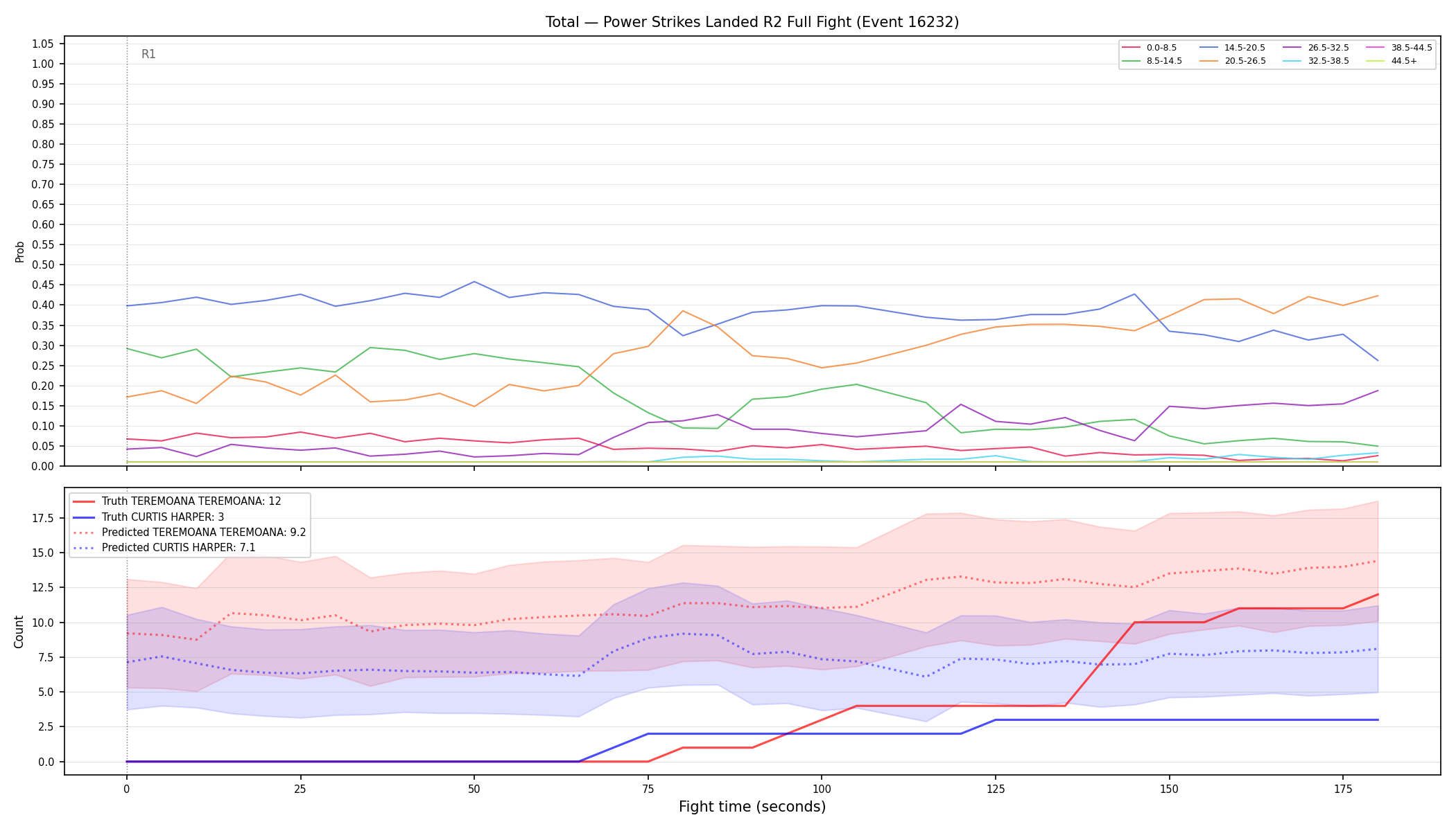 Stats/Round/Total Bins/Power Strikes Landed/Round 02/16232 Round 02 Fight — Prod