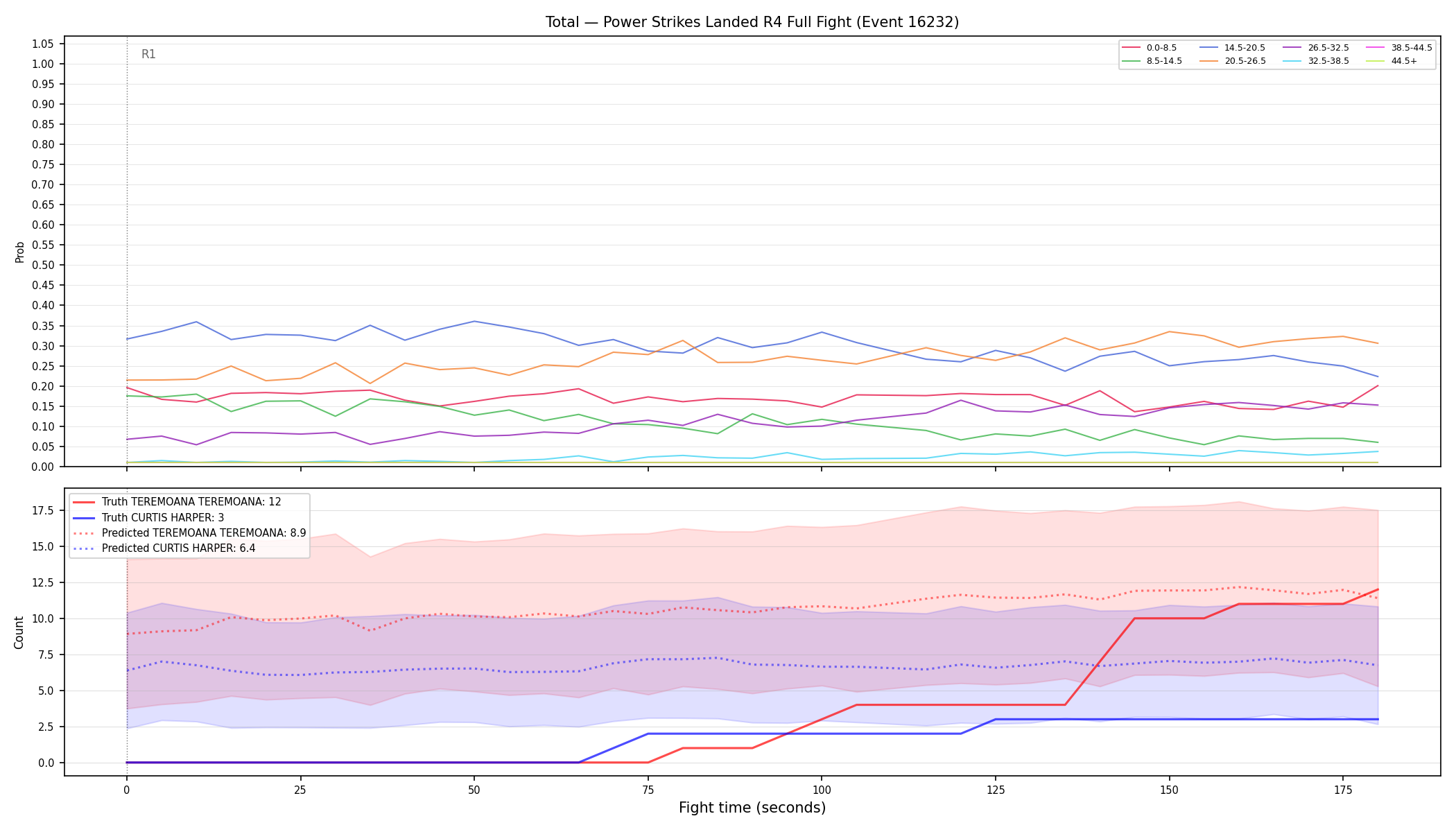 Stats/Round/Total Bins/Power Strikes Landed/Round 04/16232 Round 04 Fight — Prod