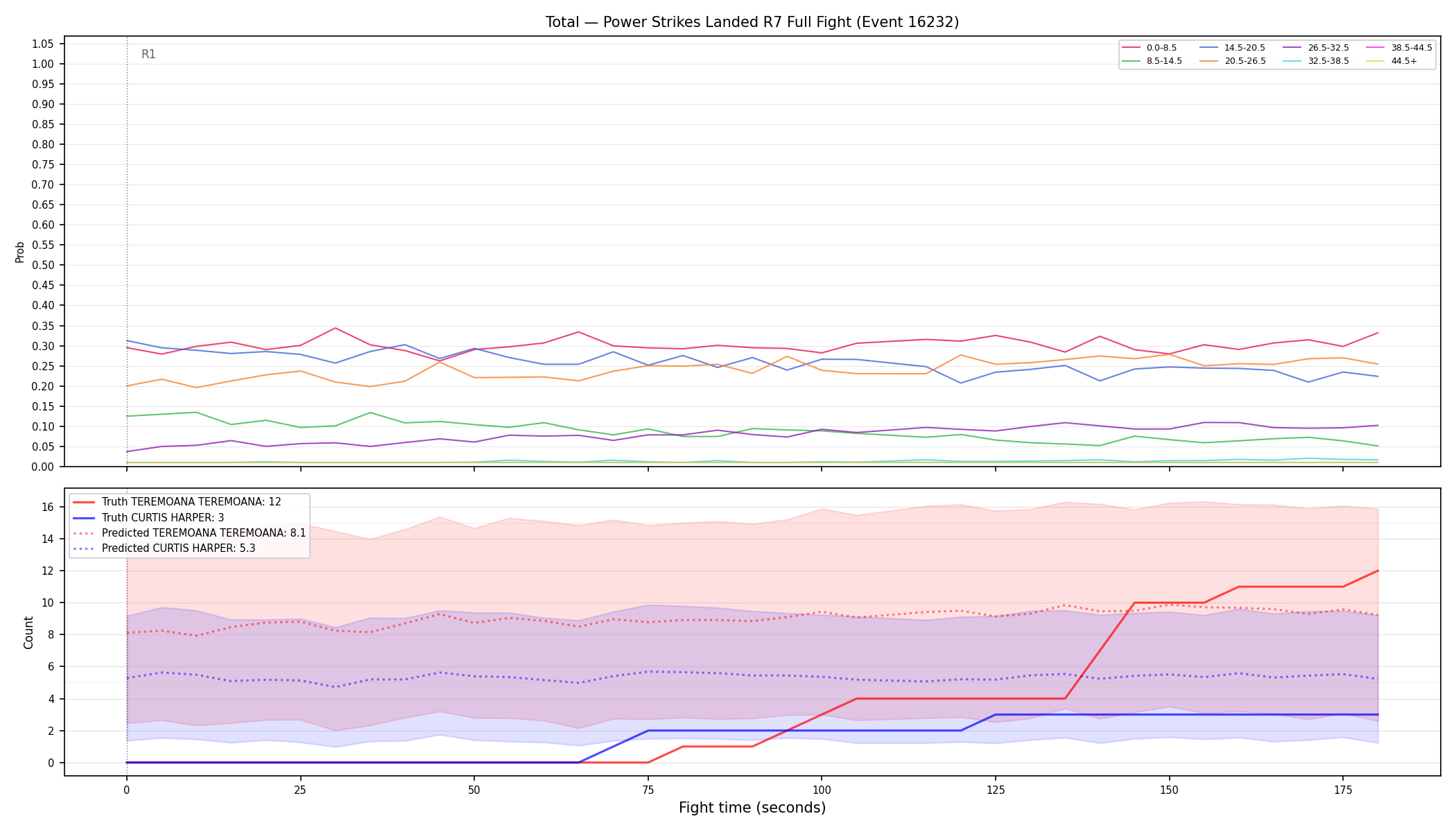 Stats/Round/Total Bins/Power Strikes Landed/Round 07/16232 Round 07 Fight — Prod