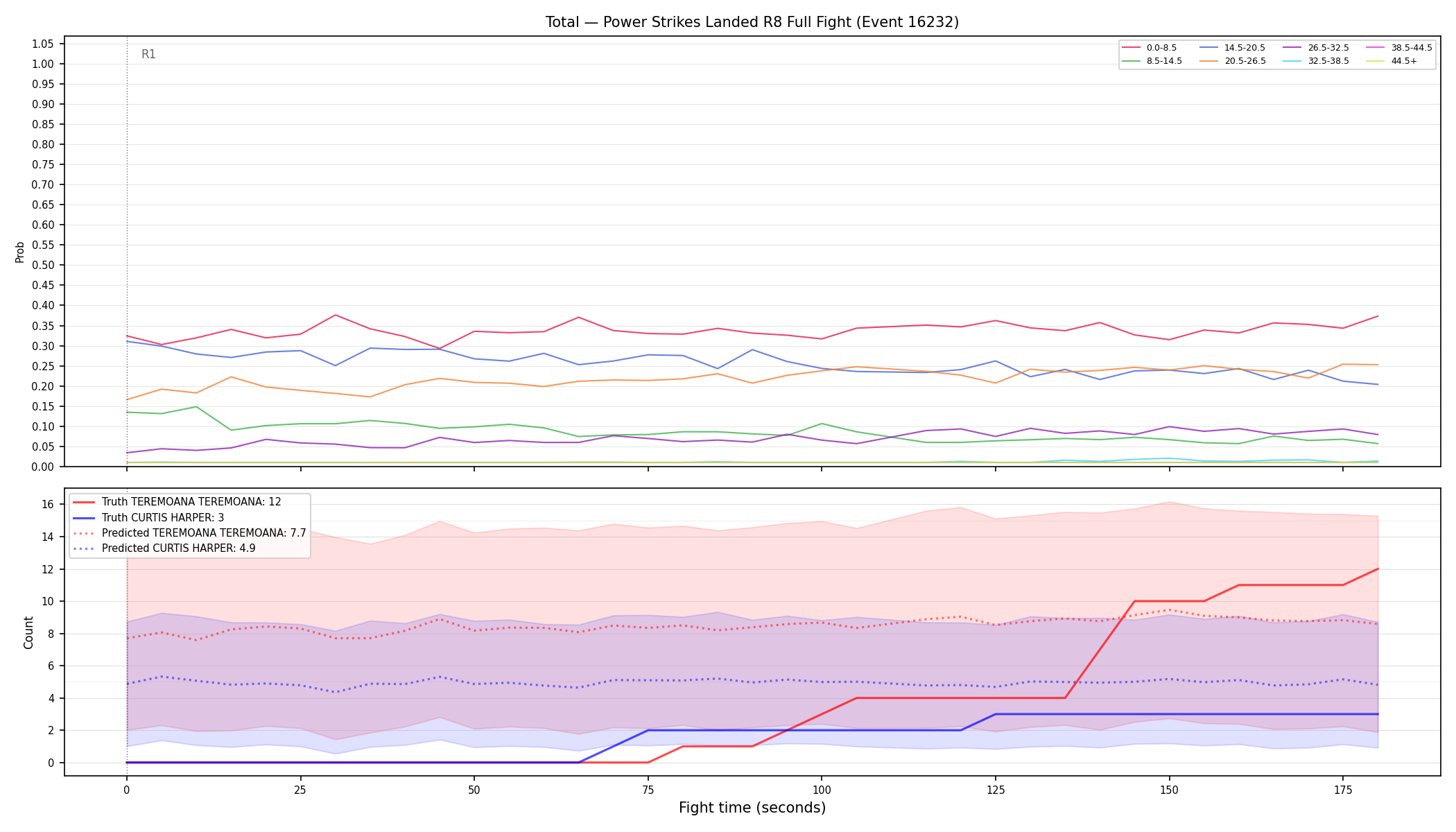 Stats/Round/Total Bins/Power Strikes Landed/Round 08/16232 Round 08 Fight — Prod