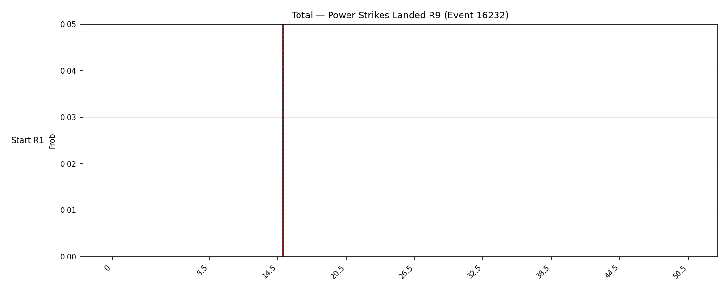 Stats/Round/Total Bins/Power Strikes Landed/Round 09/16232 Round 09 Snapshots — Prod