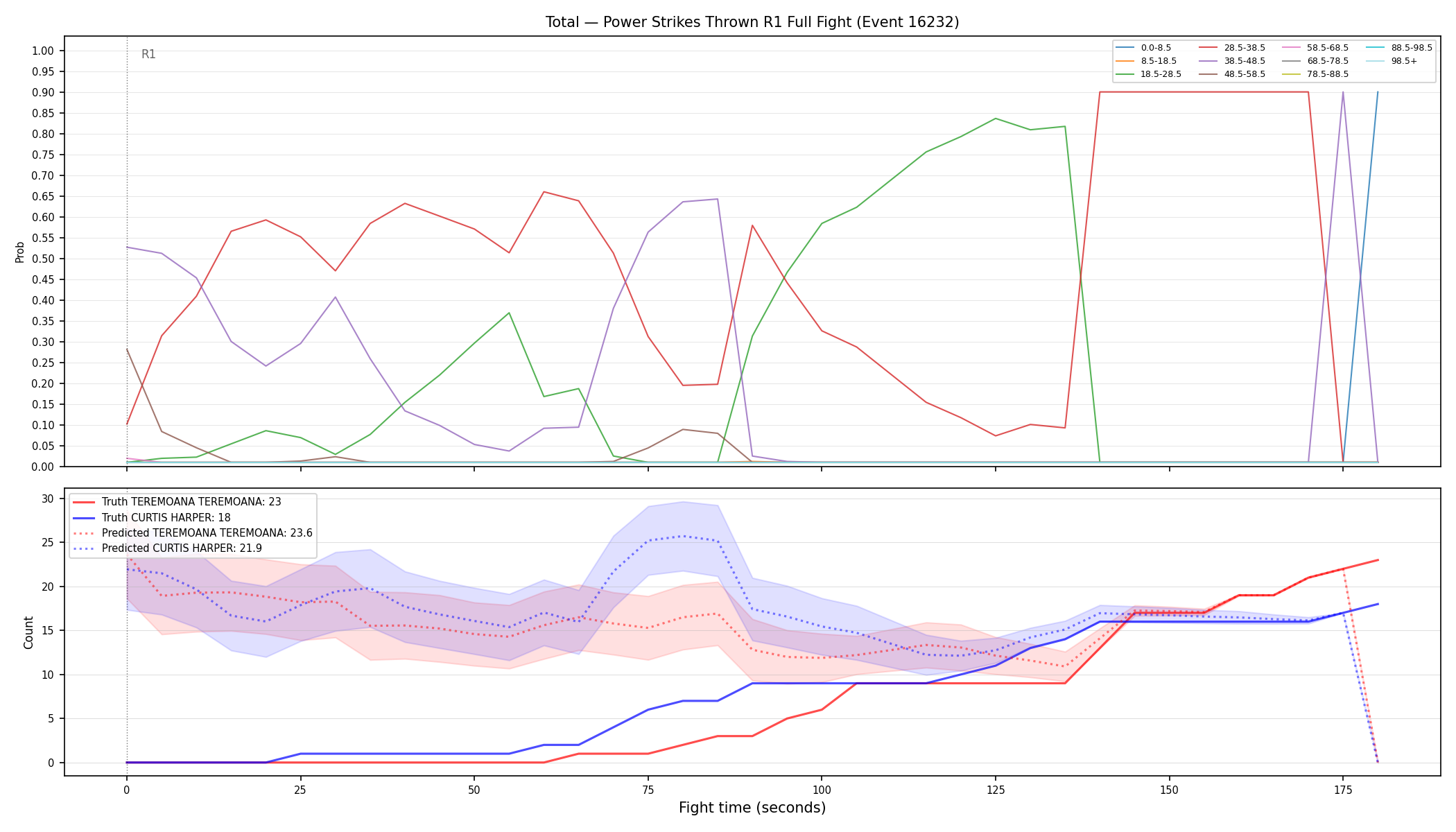 Stats/Round/Total Bins/Power Strikes Thrown/Round 01/16232 Round 01 Fight — Prod