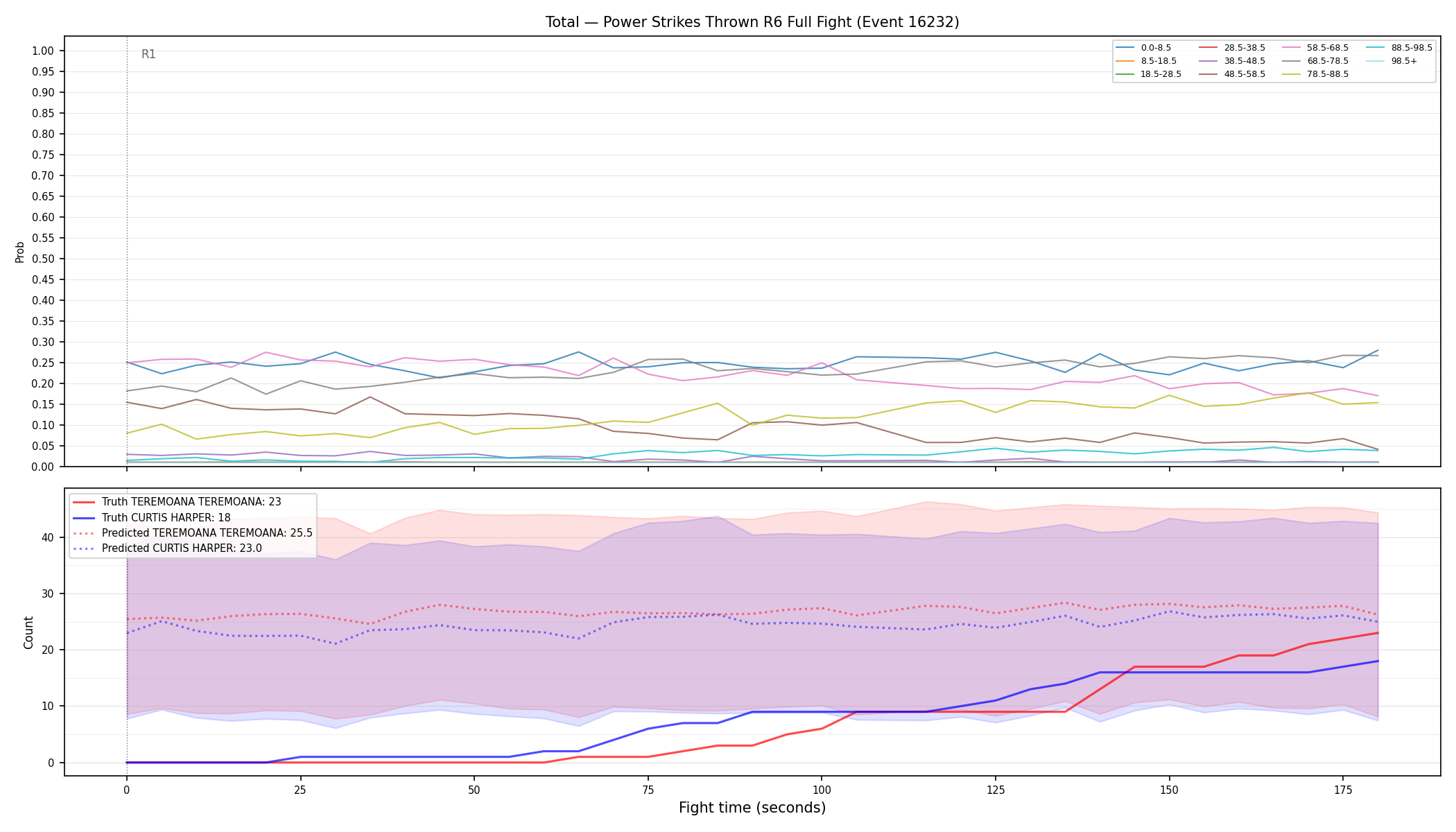 Stats/Round/Total Bins/Power Strikes Thrown/Round 06/16232 Round 06 Fight — Prod